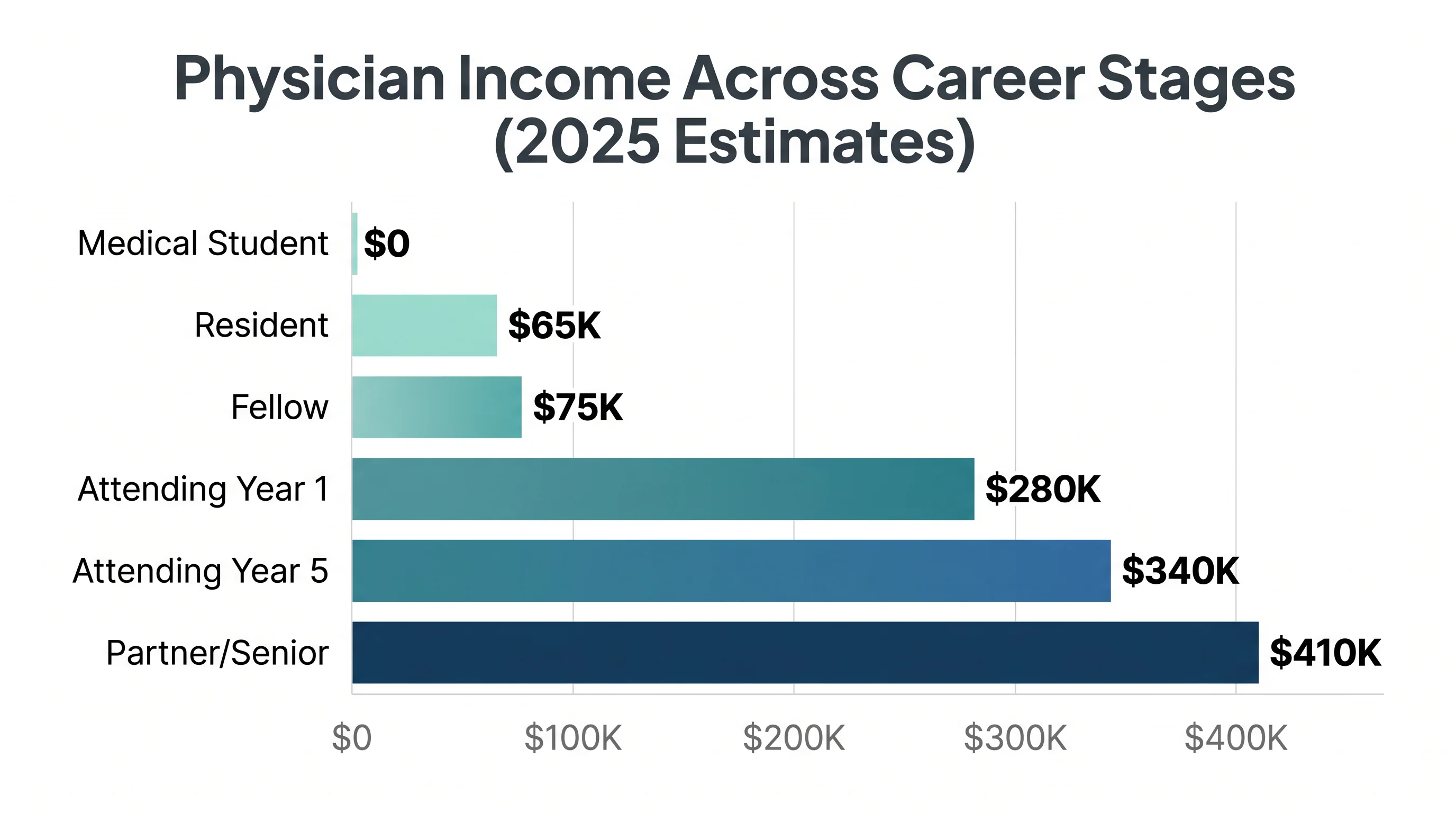 Physician income by career stage — bar chart
