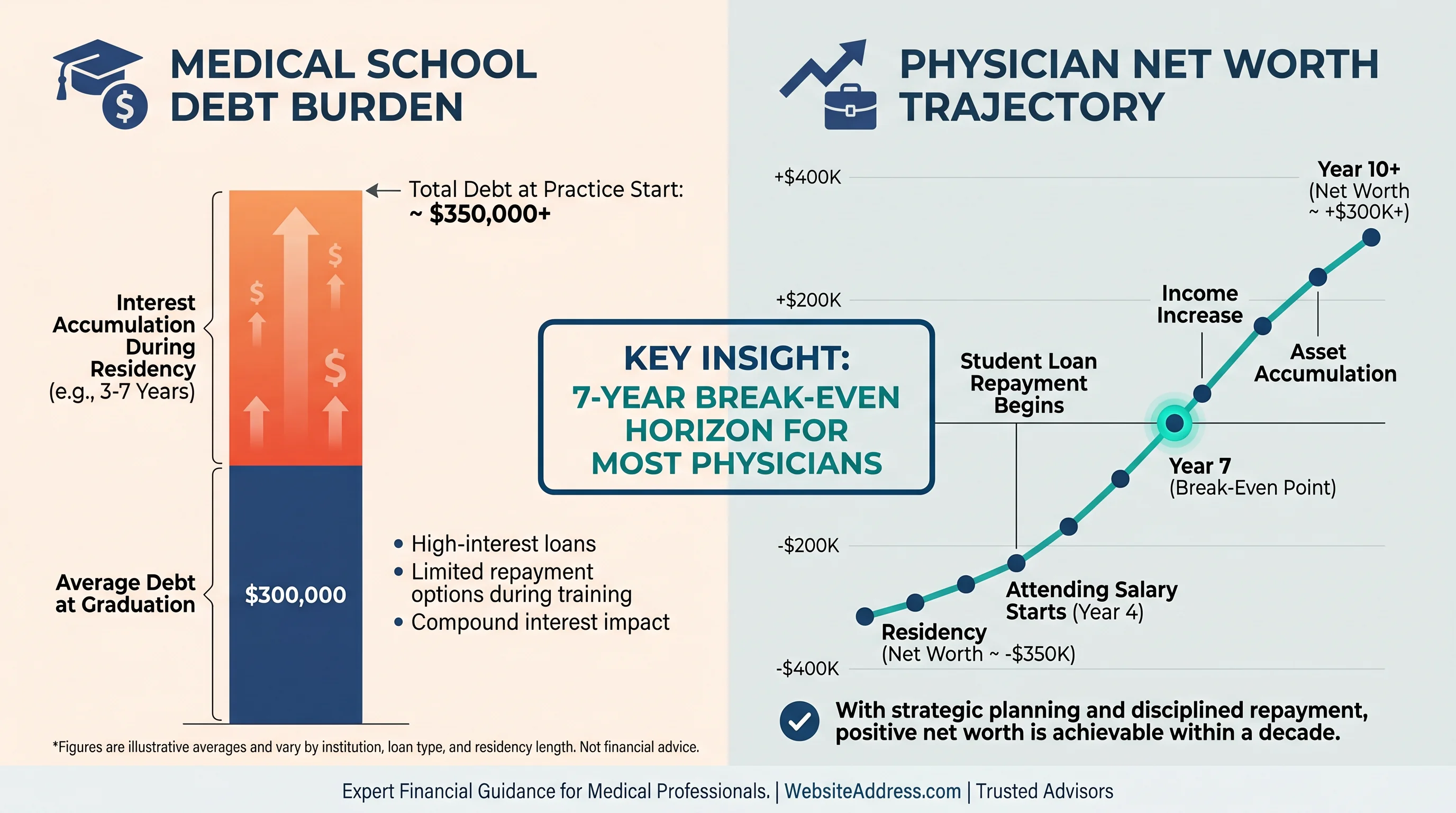 Physician debt vs net worth — 7-year break-even trajectory